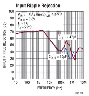 LT3022 Input Ripple Rejection Performance